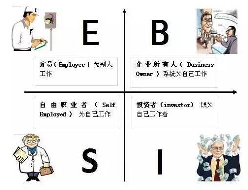 花卷君認為，邁入B或I象限的門(mén)檻還是挺高的，然而我們中的大多數，尤其是年輕人，都是位于E象限的雇員（打工者）——也就是作者在書(shū)中描述的那類(lèi)很難賺到大錢(qián)的人。聽(tīng)起來(lái)有點(diǎn)沮喪對不對？想到自己早出晚歸勤勤懇懇的為老板打工，居然難以成為有錢(qián)人？！不！甘！心！帶著(zhù)些許不服和疑問(wèn)，花卷君采訪(fǎng)了幾位已經(jīng)邁入有錢(qián)人隊伍的職場(chǎng)牛人，他們雖然也是站在E象限的打工者，但是，通過(guò)短時(shí)間內讓收入翻倍（5年翻了10倍以上）實(shí)現了財富的快速積累。怎么做到的？如果我也能5年收入翻10倍的話(huà)，給人打工又何妨？
