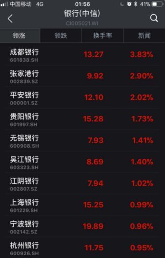 ▲截至6日收盤(pán)，部分銀行股漲幅情況