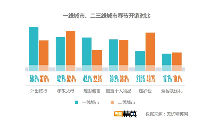 出去浪還是回家，白領(lǐng)過(guò)春節要花多少錢(qián)？