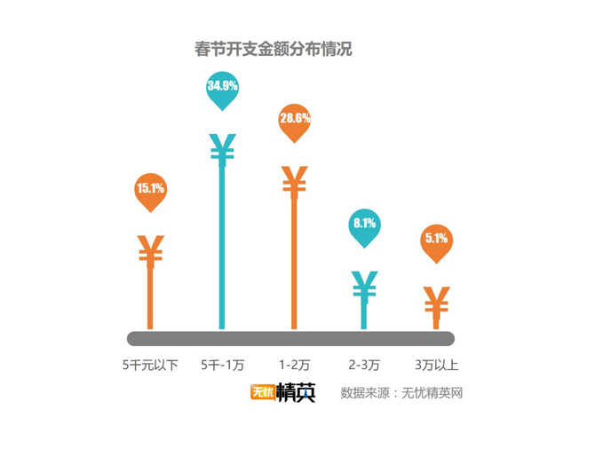 出去浪還是回家，白領(lǐng)過(guò)春節要花多少錢(qián)？