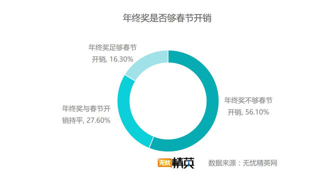 出去浪還是回家，白領(lǐng)過(guò)春節要花多少錢(qián)？