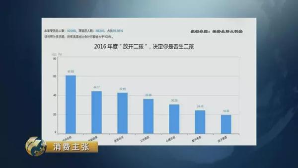 二孩成本調查：從懷孕到上幼兒園至少多花百萬(wàn)