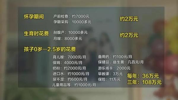 二孩成本調查：從懷孕到上幼兒園至少多花百萬(wàn)