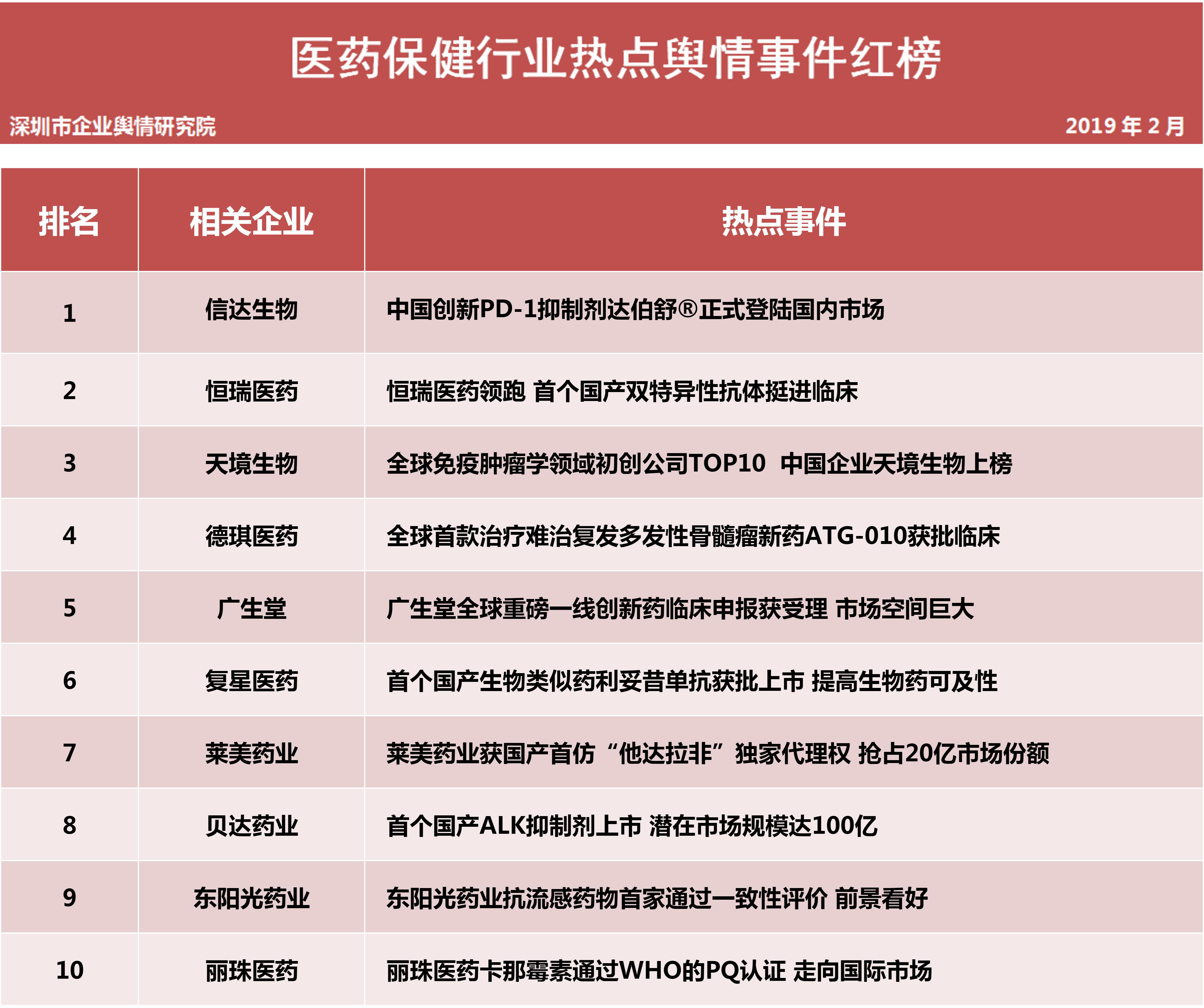  第十三批企業(yè)輿情榜單（醫療保健行業(yè)）今日發(fā)布 新興醫藥血液制品疑現艾滋抗體藥監部門(mén)已展開(kāi)全面調查